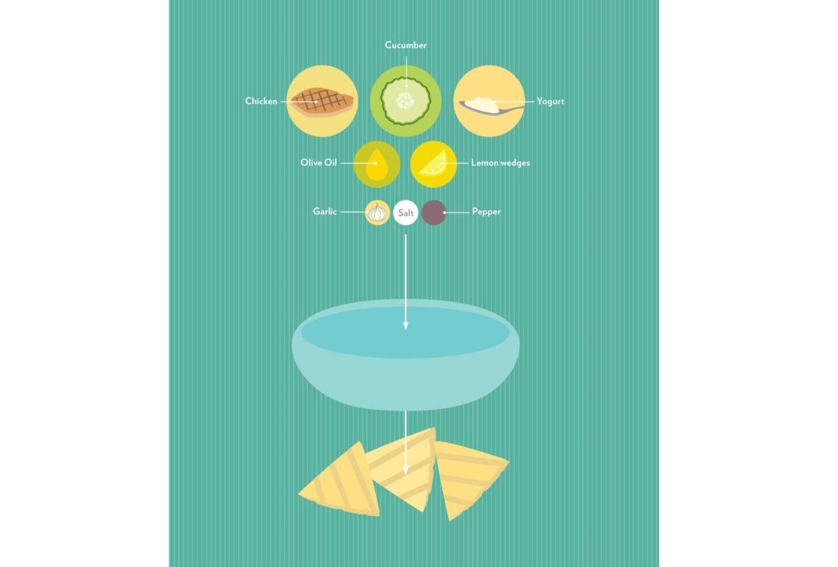 A graphic showing ingredients for making tatziki chicken salad including chicken, cucumber, and yogurt.